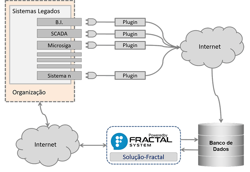 Alimentação automatizada através de plugins - Fractal System